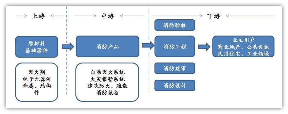 2024年消防器材行業前景分析：我國消防器材產業分布較為廣泛(图1)