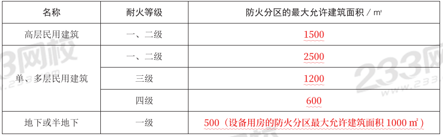 【冲刺72分】2024年消防工程《技术实务》考前30页纸(图3)