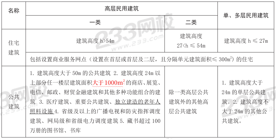 【冲刺72分】2024年消防工程《技术实务》考前30页纸(图2)