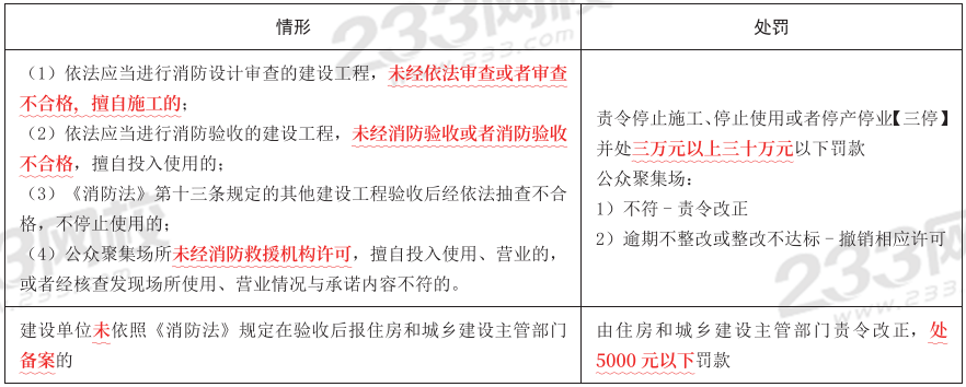 【冲刺72分】2024年消防工程《综合能力》考前30页纸(图1)