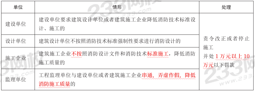 【冲刺72分】2024年消防工程《综合能力》考前30页纸(图2)