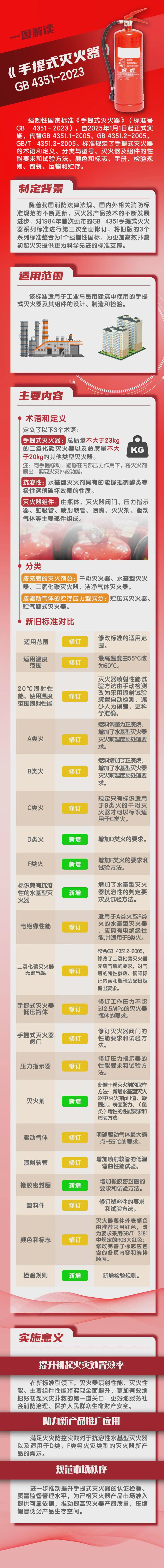 九游app：全文强制！灭火器新国标（GB4351-2023）2025年1月1日实施！(图2)