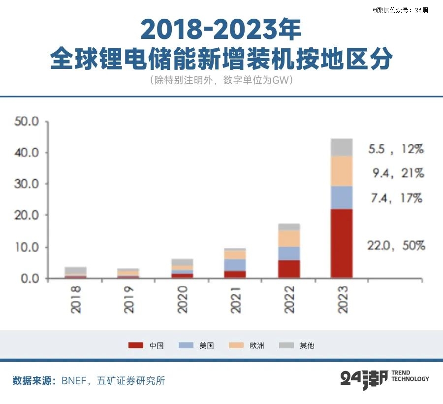 全球能源大变局储能何以成为决胜关键(图18)
