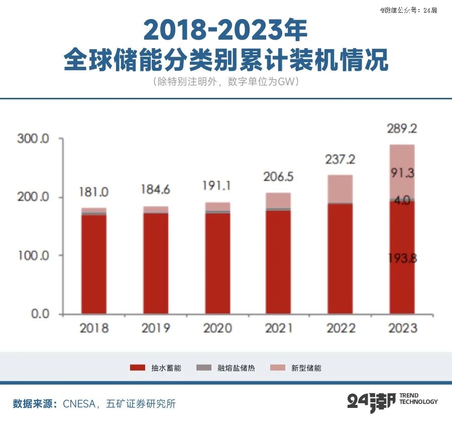 全球能源大变局储能何以成为决胜关键(图14)