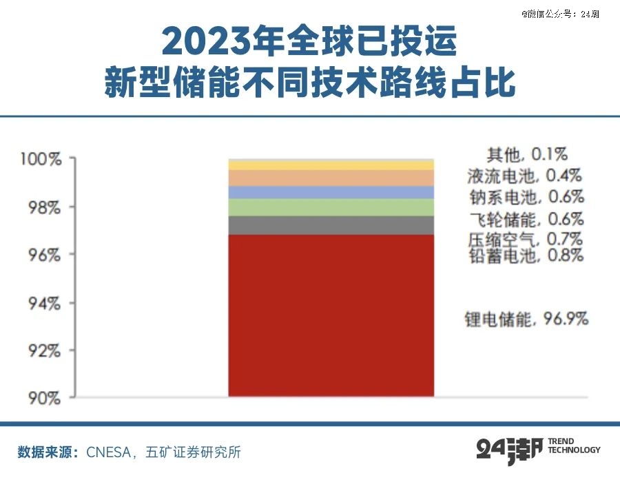 全球能源大变局储能何以成为决胜关键(图16)