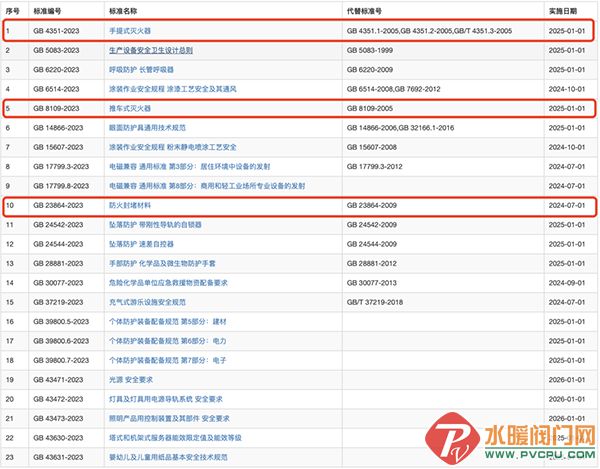 九游娱乐：防火封堵材料等23项强制性国家标准正式发布(图1)