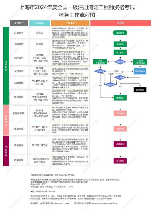 本市2024年度全国一级注册消防工程师资格考试开始报名！(图2)