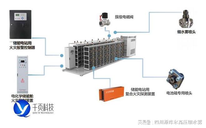 九游娱乐：电池舱灭火装置有哪些？(图1)