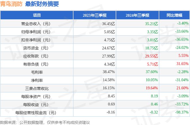 青鸟消防（002960）2024年三季报简析：净利润减3366%公司应收账款体量较大(图1)