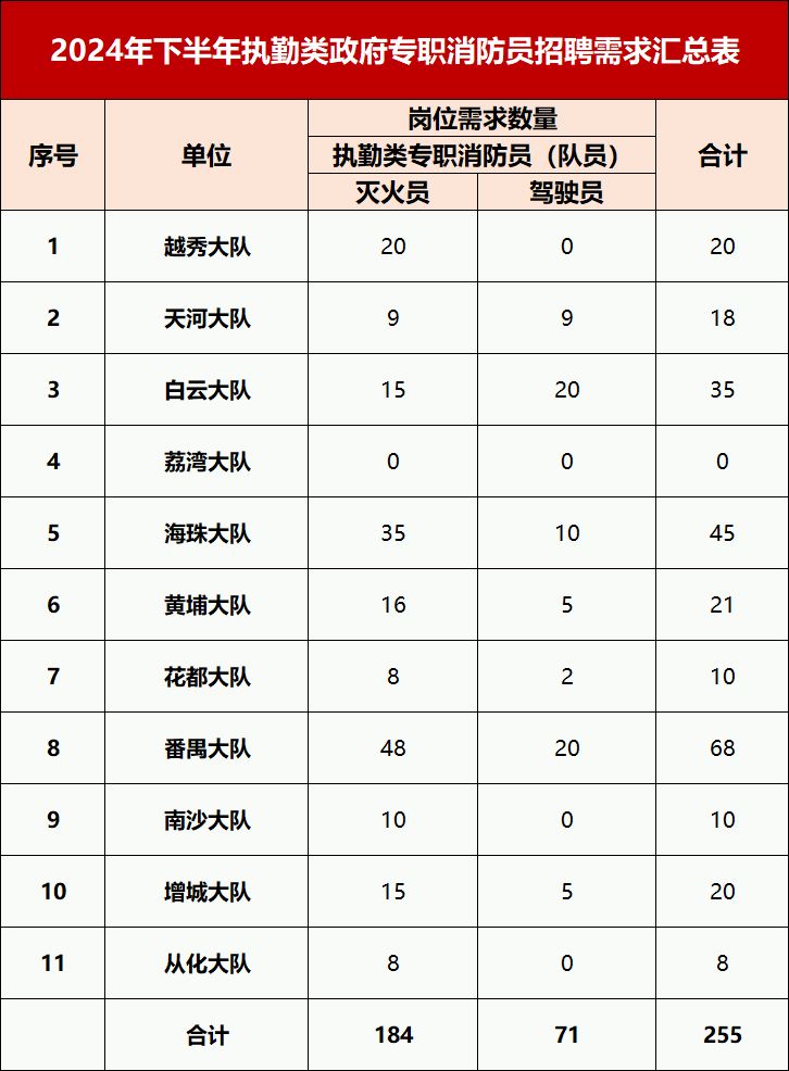 广州市政府专职消防员招聘公告20241113截止报名(图1)