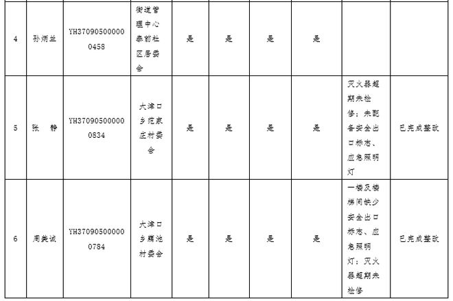涉及灭火器超期未检修等问题泰山景区经营性自建房跨部门综合监管抽查检查(图2)