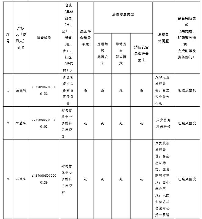 涉及灭火器超期未检修等问题泰山景区经营性自建房跨部门综合监管抽查检查(图1)