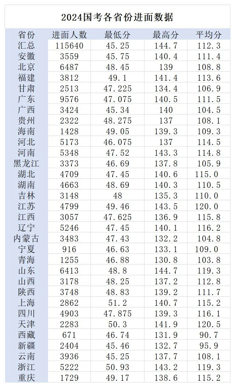 『2025国考公告筛选』2024国家公务员考试安徽省消防救援总队安徽省消防救援总队宣城市支队管理指挥岗位招录2人职位表_报名人数_进面分数(图1)
