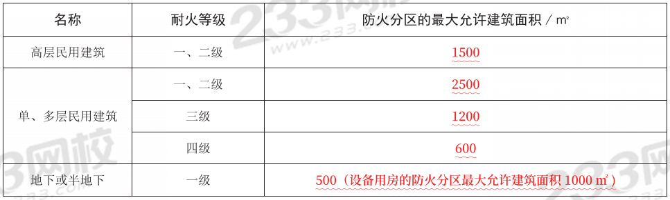 【熬夜也要背完】2024年消防工程《案例分析》考前10页纸(图1)