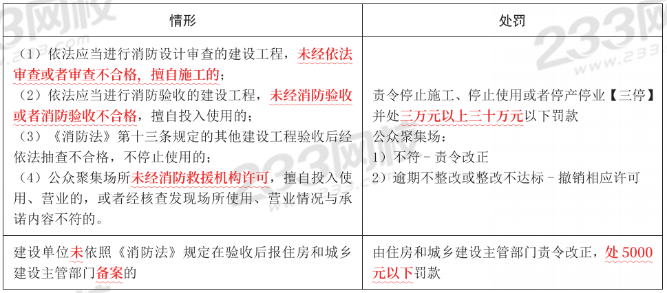【熬夜也要背完】2024年消防工程《综合能力》考前10页纸(图1)