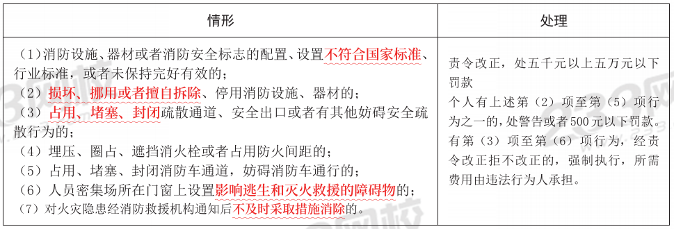 【熬夜也要背完】2024年消防工程《综合能力》考前10页纸(图3)