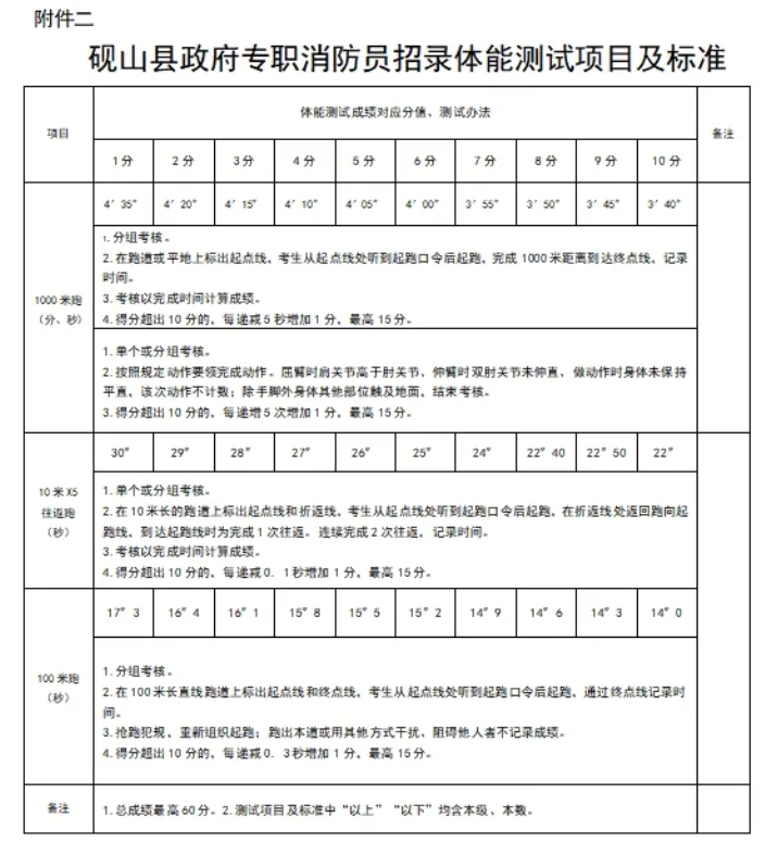 2024年文山州砚山县消防救援局政府专职消防员招聘公告(图2)