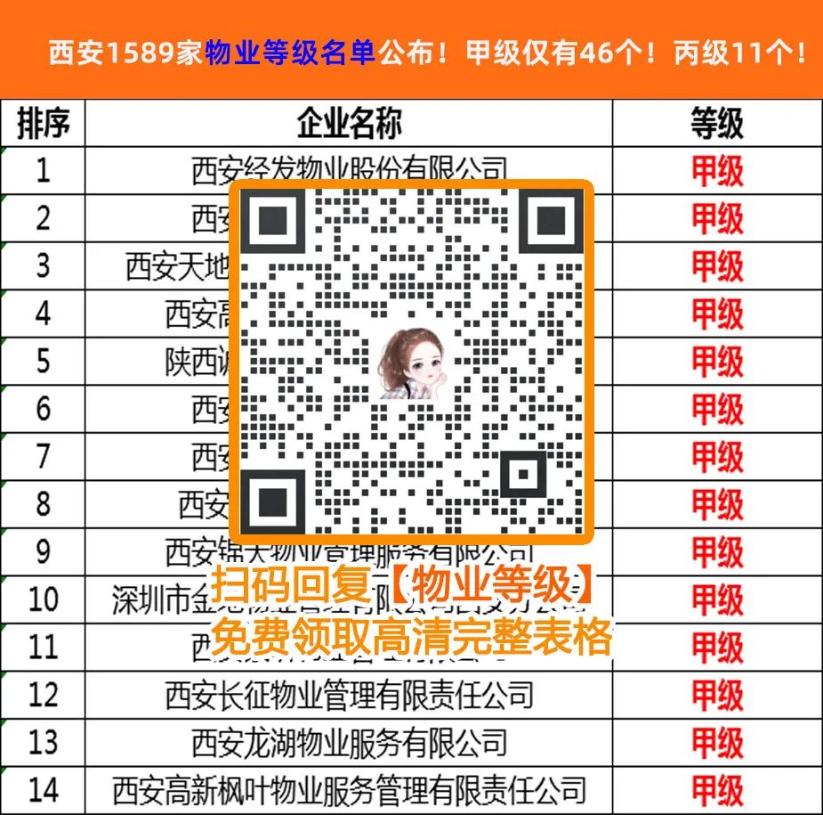 重磅！西安物业“琅琊榜”发布！1589家物业等级曝光！(图1)