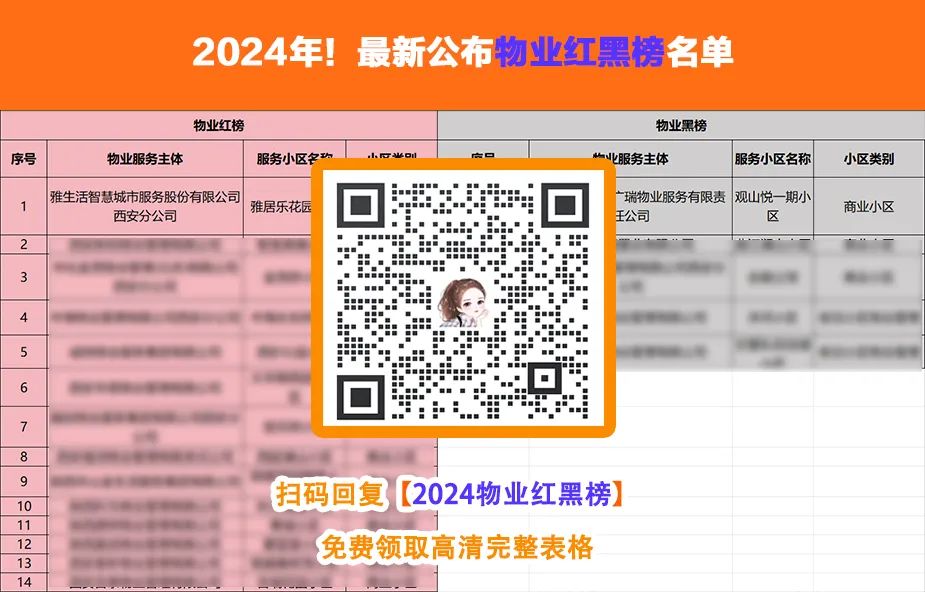 重磅！西安物业“琅琊榜”发布！1589家物业等级曝光！(图2)