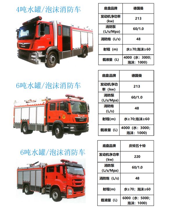 淳通汽车泡沫消防车、氮气灭火消防车自研新一代、大流量、应用广(图3)