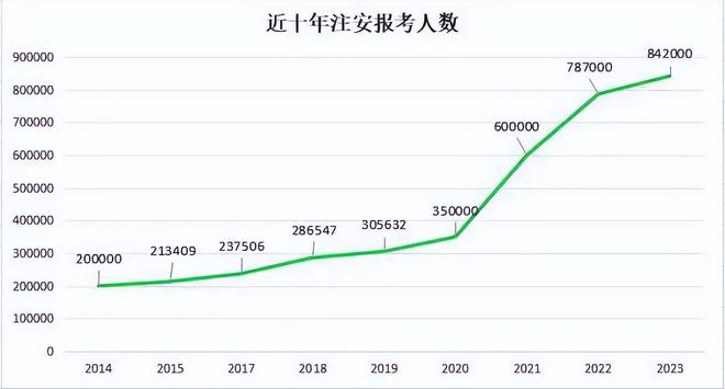 917万报考！2024年中级安全工程师通过率已出！(图2)