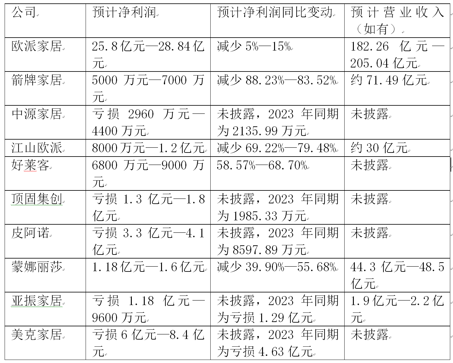 多家A股家居企业发布业绩预告：受市场竞争、计提损失等影响2024年净利润同比下滑(图1)