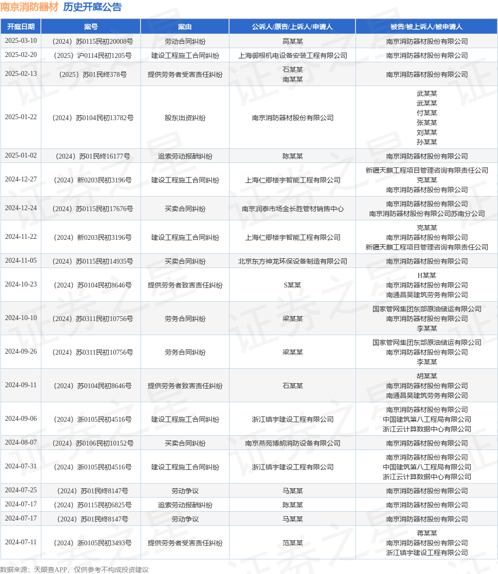 南京消防器材作为原告上诉人的1起涉及股东出资纠纷的诉讼将于2025年1月22日开庭(图1)