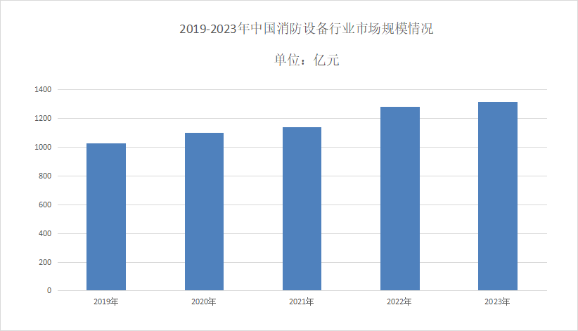 2024年消防设备行业发展趋势分析：消防设备中国市场规模为1315亿元(图1)