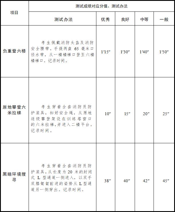 西安消防2024年面向社会招聘68名政府专职消防员（附报名详情）(图2)