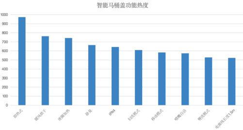 智能马桶盖市场需求新趋势：生活水平提升下的2024年市场(图2)