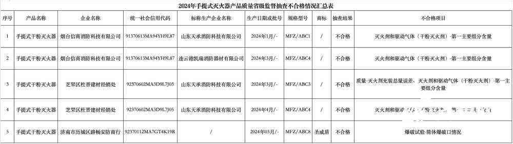 5批次灭火器不合格：山东天承、烟台信商、连云港凯瑞等上榜(图1)