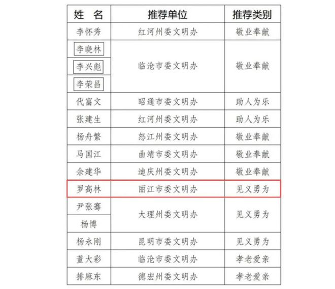 丽江1快递小哥入选！“中国好人榜”名单(图2)