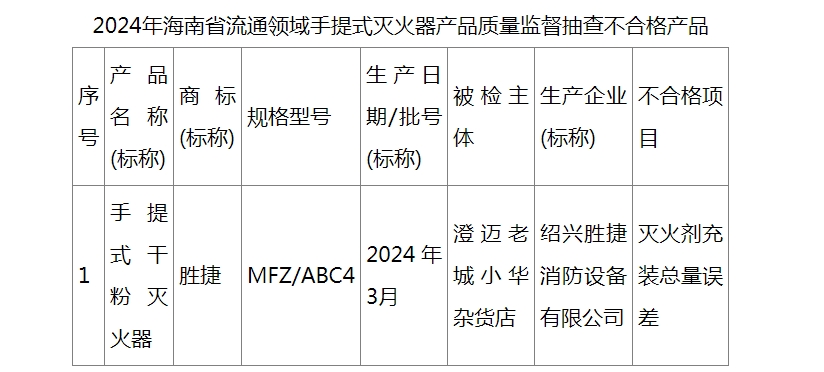 海南公布不合格手提式灭火器产品名单(图1)