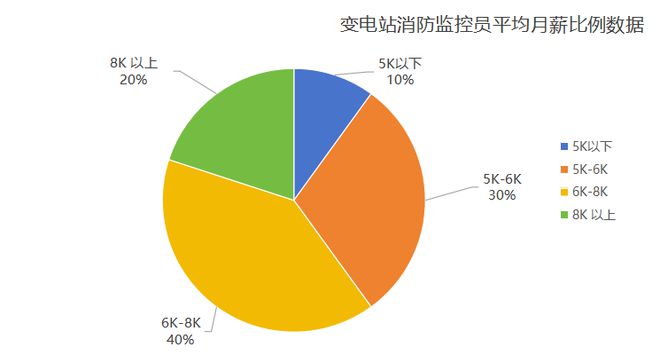 工资6500-7500五险一金转正带编制带薪休假包吃包住岗位(图1)