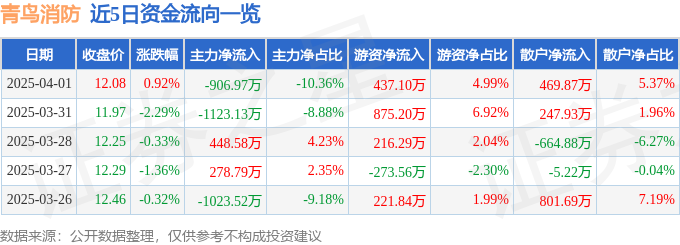 股票行情快报：青鸟消防（002960）4月1日主力资金净卖出90697万元(图1)