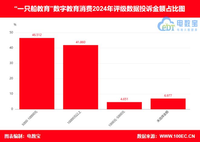 “一只船教育”2024电诉宝用户投诉数据出炉：退款问题 网络欺诈占比75%(图6)