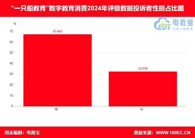 “一只船教育”2024电诉宝用户投诉数据出炉：退款问题 网络欺诈占比75%(图5)