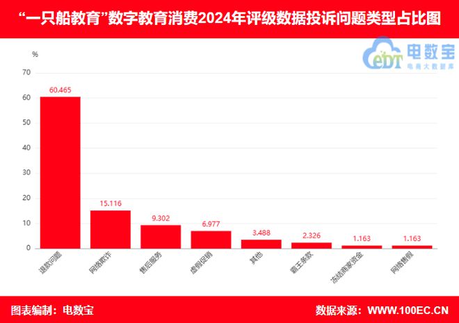 “一只船教育”2024电诉宝用户投诉数据出炉：退款问题 网络欺诈占比75%(图3)