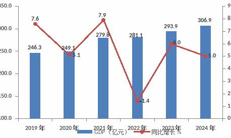 2024年阆中市国民经济和社会发展统计公报(图1)