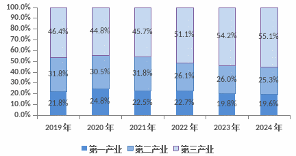 2024年阆中市国民经济和社会发展统计公报(图2)