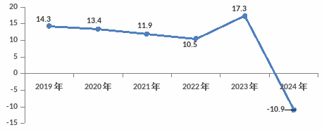 2024年阆中市国民经济和社会发展统计公报(图5)