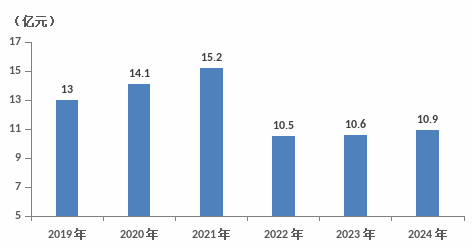 2024年阆中市国民经济和社会发展统计公报(图7)