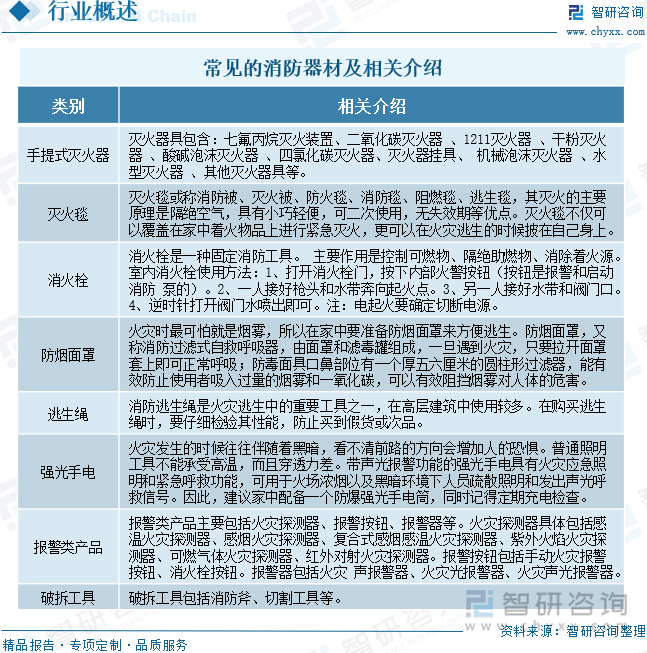 2025年中国消防器材行业产业链、发展背景、市场规模、重点企业经营情况及未来趋势研判：国家高度重视消防工作推动器材市场蓬勃发展[图](图1)