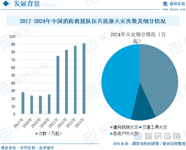 2025年中国消防器材行业产业链、发展背景、市场规模、重点企业经营情况及未来趋势研判：国家高度重视消防工作推动器材市场蓬勃发展[图](图7)