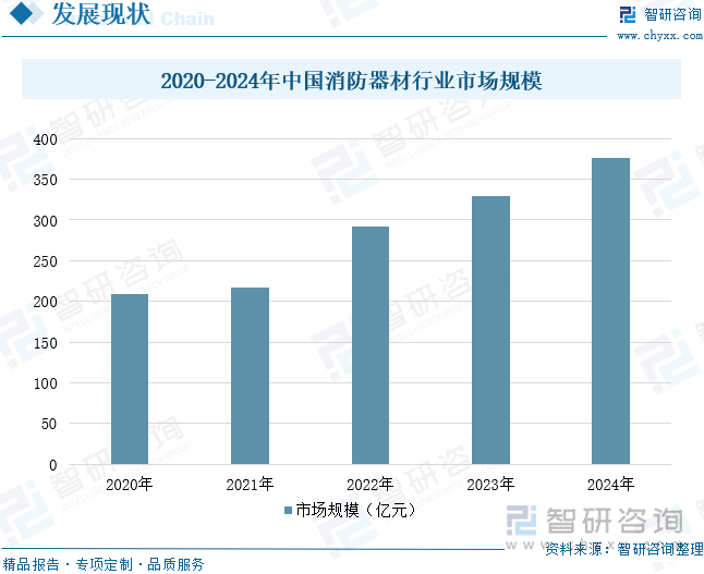 2025年中国消防器材行业产业链、发展背景、市场规模、重点企业经营情况及未来趋势研判：国家高度重视消防工作推动器材市场蓬勃发展[图](图9)