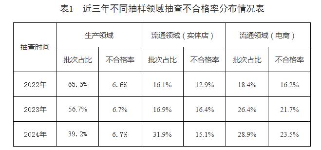 市场监管总局关于2024年产品质量 国家监督抽查情况通报(图2)
