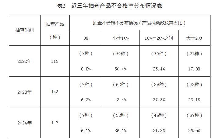 市场监管总局关于2024年产品质量 国家监督抽查情况通报(图3)