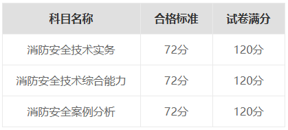 一级消防工程师考试周期是几年？(图1)