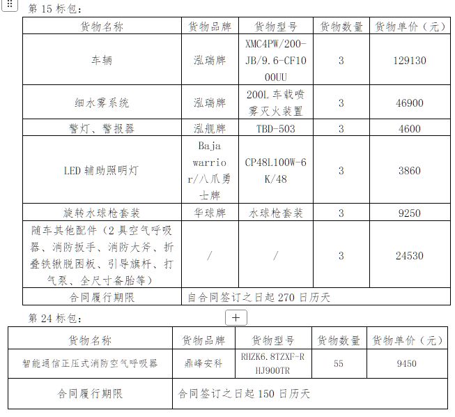 宁夏消防 2024 装备采购二次招标花落谁家？中标结果揭晓！(图1)