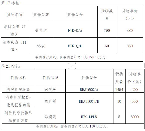 宁夏消防 2024 装备采购二次招标花落谁家？中标结果揭晓！(图2)